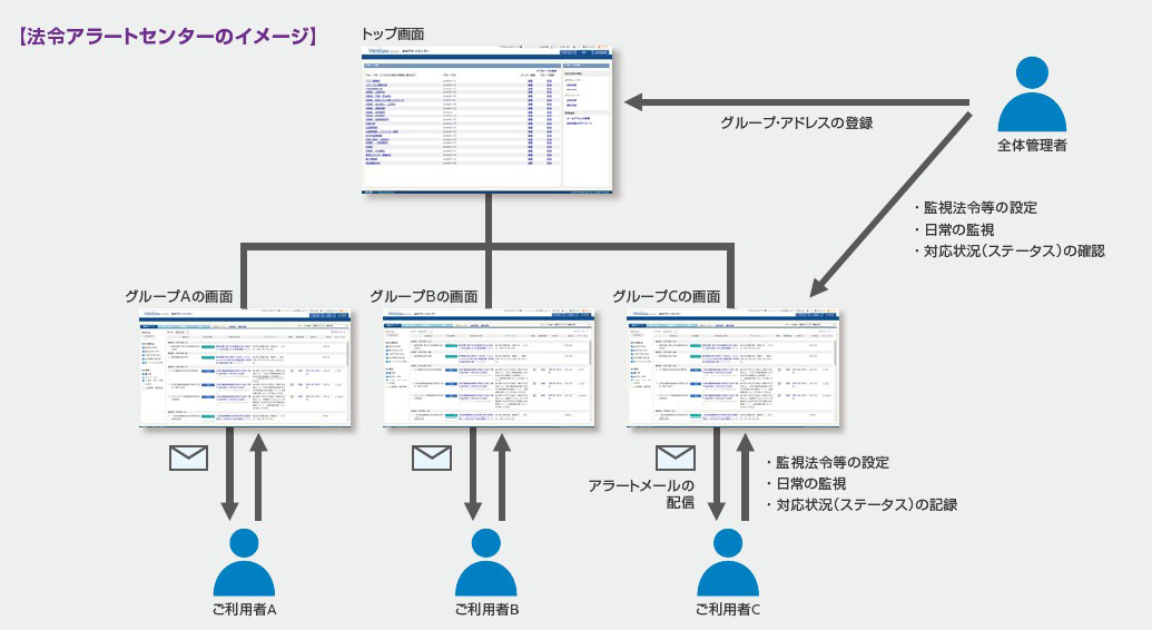 法令アラートセンターのイメージ