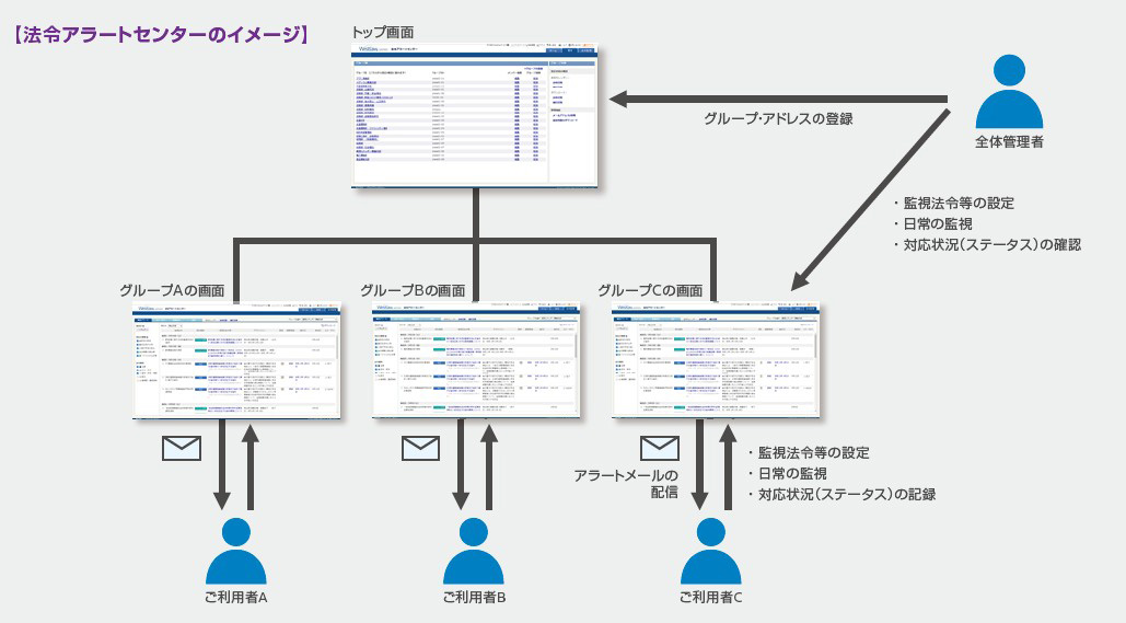 法令アラートセンターのイメージ